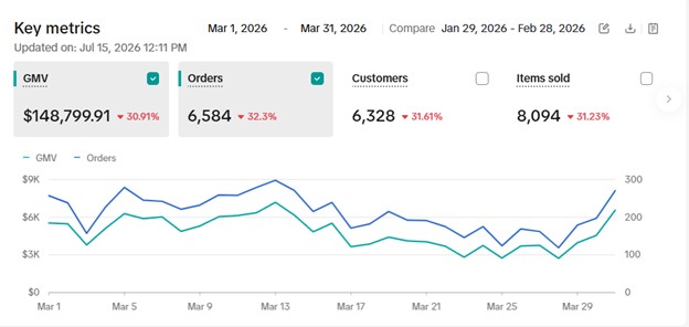 Sweetums TikTok Shop key metrics showing the $148,799.91 GMV plateau before ScaleHouse