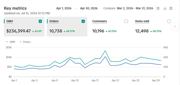 Sweetums TikTok Shop key metrics for April,$236,399.47 GMV