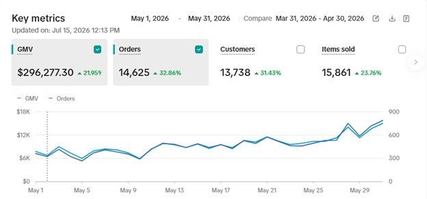 Sweetums TikTok Shop key metrics for May,$296,277.30 GMV