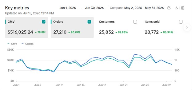 Sweetums TikTok Shop key metrics for June,$516,025.24 GMV